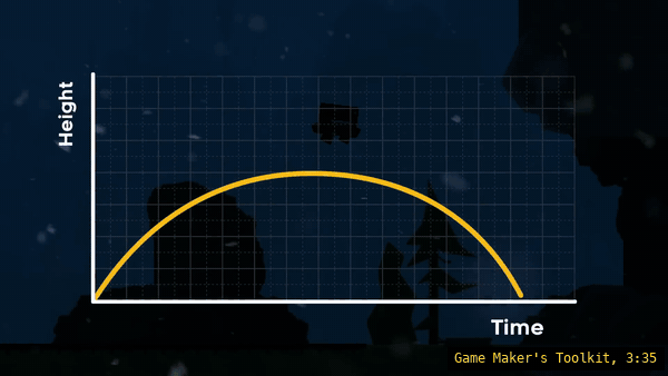 A jump curve split into climb, hang time and fall.